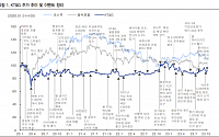 “KT&amp;G, 담배 원가 부담에도 강한 주주환원 정책·글로벌 NGP 확대…목표가 상향”