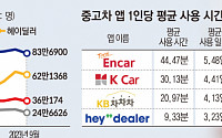 중고차 살 때는 ‘엔카’ 팔 때는 ‘헤이딜러’…대기업 진출, 경쟁 격화 예상