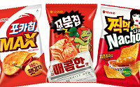 꼬북칩·포카칩도 ‘매운맛이 대세’, 누적 400만봉 팔려