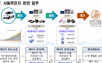 전기차 배터리 재활용 안전할까?…정부, 안전성 검사제도 본격 시행