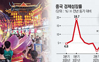 [종합] 중국 경제, 바닥 찍었나…3분기 성장률 예상 웃돌아