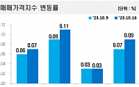 전국 아파트 매매·전셋값 상승 폭 재확대…전국 14주 연속 올랐다