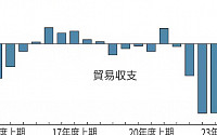 일본 상반기 무역적자 2.7조 엔…전년 대비 75% 개선