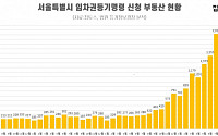 “보증금 돌려주세요”…서울 임차권등기명령 전년 대비 7배 늘었다