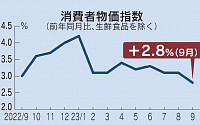 일본 9월 소비자물가지수 2.8% 상승…13개월 만에 3% 밑돌아