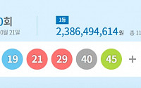 1090회 로또 당첨번호, 1등 11명 23억씩… ‘12, 19, 21, 29, 40, 45’ 보너스 ‘1’