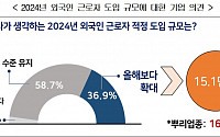 기업 37%, “외국인 근로자 도입 규모 올해보다 확대해야”…적정 규모 '15만 명' 이상