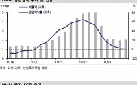 “HMM, ‘투자의견·목표주가’ 동시 하향…운임 추가하락·매각 불확실성”