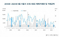 “고금리 장기화 우려”…8월 서울 오피스 빌딩 거래량 ‘감소’