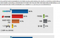 ‘윤석열 신당’&lt;‘유승민·이준석 신당’…‘유승민·이준석 신당’ 가상 지지도 17.7%
