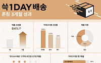 SSG닷컴, ‘익일배송’ 첫 달比 매출 84%↑