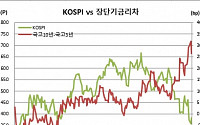 이창용도 모르는 장단기금리차 확대, 코스피와도 디커플링