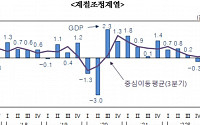 [상보] 수출 반등에 3분기 GDP 0.6%…3분기 연속 성장세