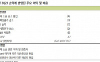 “한화오션, 깜짝 실적에도 불확실 요인 여전…목표가 ↓”