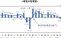 한은, 연간 전망치 달성까지 ‘험로’…중동사태·中 부동산·날씨 등 변수 산적 [종합]