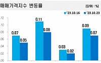 전국 아파트 매매·전세 동반 상승세…전국 15주 연속 상승