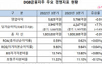 [상보] DGB금융, 3분기 당기순익 1149억…전년 동기 대비 5.6%↑