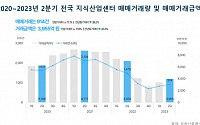 전국 지식산업센터 거래량 2분기 연속 상승…서울 금천구ㆍ경기 안양 1위