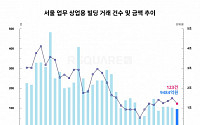 9월 서울 업무∙상업용 건물 거래 ‘침체’…거래 금액 1조 원 미만 기록
