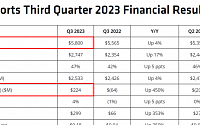 美 반도체 기업 AMD 3분기 매출 58억 달러…전년 대비 4%↑