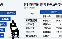 [종합] 작년 5대 은행 모두 1인당 평균 '억대 연봉'…'경영현황 보고서'로 투명경영 강화