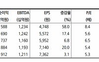 “한국타이어엔테크놀로지, 3분기 영업익 컨센 49.9% 상회”