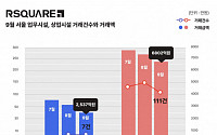 9월 서울 오피스 빌딩 7건 거래…거래 규모는 전월 대비 20% 감소