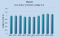 한국인 1만명당 1명은 ‘경계성 인격장애’ 진단·치료 받았다