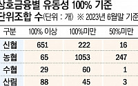 [단독]상호금융 개별 조합 10곳 중 6곳, 뱅크런 땐 '예금 100%' 못 돌려준다