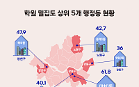 서울 학원 밀집도 1위 '대치1동'…노원구도 상위권