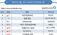 씨스타 '나혼자', 버스커 버스커-포미닛 누르고 음원 차트 1위