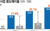 [단독] 中企 장기 재직 지원 ‘청년재직자 내일채움공제’…해지율 40% 넘어