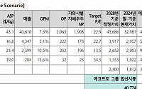 에코프로, 가치 10.9조원…사실상 밸류에이션 공백 상태