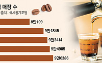 커피전문점 매장 10만 개 육박…“국민음료로 자리매김”[커피공화국 코리아]