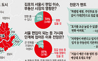 전문가 70% &quot;김포 편입 이슈, 부동산 영향 없다&quot; [속도 내는 '메가 서울' 잠잠한 부동산①]