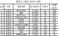 국내증권사 1인당 순익 외국계의 7분의 1