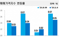 전국 아파트값 3주 연속 상승 폭 둔화…인천 -0.02% ‘하락 전환’