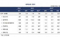한국은행도 경제성장률 낮출까…소비·유가 등 하방압력 주목