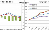 채권 불플랫 국고10년물 2개월만에 4% 하회, 미 10년물 입찰 양호