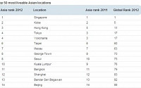 아시아 살기 좋은 도시는 싱가포르…서울은 몇위?