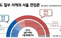 경기도민 66.3% “김포 등 서울시 편입 반대”
