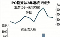 글로벌 IPO 시장, 중국 경기둔화·선진국 긴축에 위축…3분기 자금조달액 27% 감소