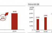 “마음AI, 초개인화 맞춤형 AI 서비스 제공 차별화…신규 비즈니스 기대”