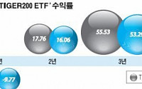 [증권가는 지금]미래에셋자산운용, '타이거200 ETF' 수익률 최고
