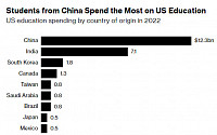 미국 대학서 인도 유학생 급증…“중국 유학생 감소 상쇄”