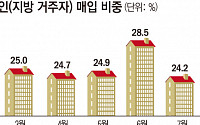 “상행선 안 타요”…서울 아파트 ‘상경 투자’ 비중 연내 최저치로 추락