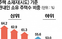전국 가구 '주택 소유율' 1위는 울산…서울 최하위