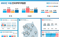 전국 집값 4달 연속 ‘오름세’…상승 폭은 둔화