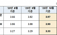 [속보] 10월 코픽스 3.97%…전월대비 0.15%p 상승