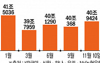 ‘7%’대 고금리에도 급전 더 땡겼다…마통 한 달 새 9000억 ‘↑’